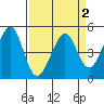 Gallinas Creek tide chart for Saturday, April 2, 2022