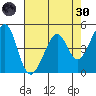 Gallinas Creek tide chart for Saturday, April 30, 2022