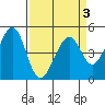Gallinas Creek tide chart for Sunday, April 3, 2022