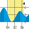 Gallinas Creek tide chart for Monday, April 4, 2022