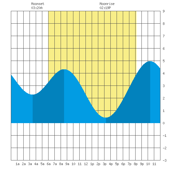 Gallinas Creek tide chart for Tuesday, May 10, 2022