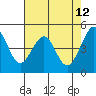 Gallinas Creek tide chart for Thursday, May 12, 2022