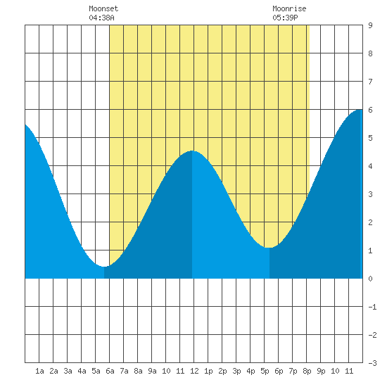 Gallinas Creek tide chart for Friday, May 13, 2022