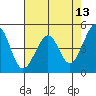 Gallinas Creek tide chart for Friday, May 13, 2022