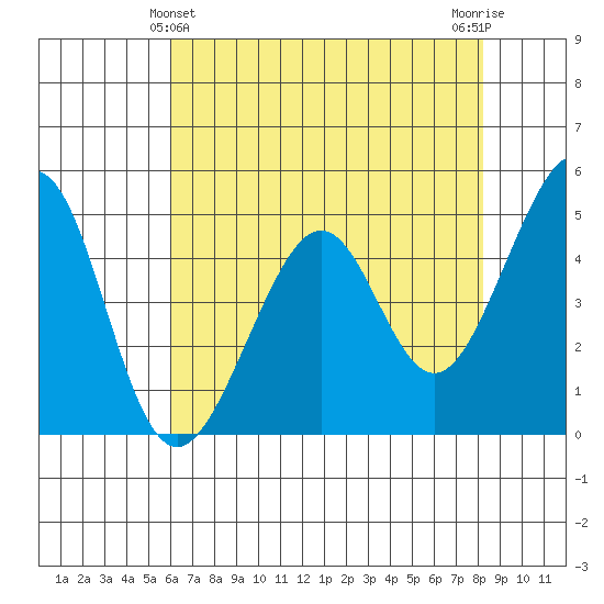 Gallinas Creek tide chart for Saturday, May 14, 2022