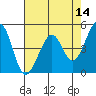 Gallinas Creek tide chart for Saturday, May 14, 2022