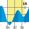 Gallinas Creek tide chart for Monday, May 16, 2022