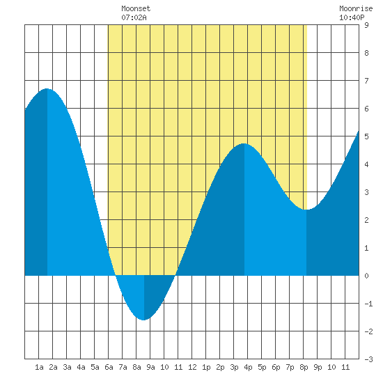 Gallinas Creek tide chart for Tuesday, May 17, 2022