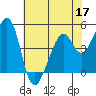 Gallinas Creek tide chart for Tuesday, May 17, 2022