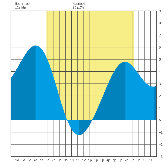 Gallinas Creek tide chart for Friday, May 20, 2022