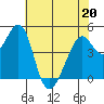 Gallinas Creek tide chart for Friday, May 20, 2022