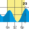 Gallinas Creek tide chart for Monday, May 23, 2022