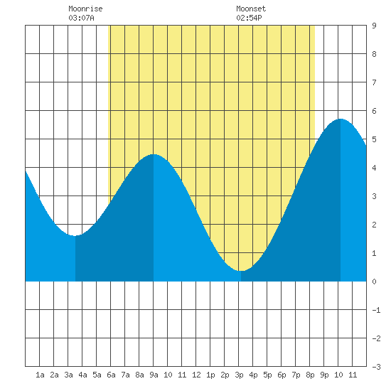 Gallinas Creek tide chart for Tuesday, May 24, 2022