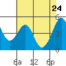 Gallinas Creek tide chart for Tuesday, May 24, 2022