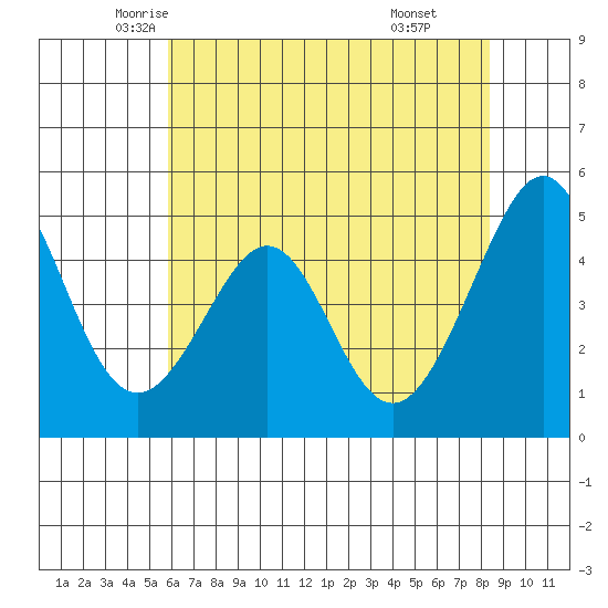 Gallinas Creek tide chart for Wednesday, May 25, 2022