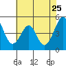 Gallinas Creek tide chart for Wednesday, May 25, 2022