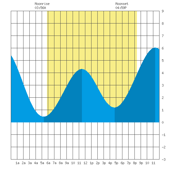 Gallinas Creek tide chart for Thursday, May 26, 2022
