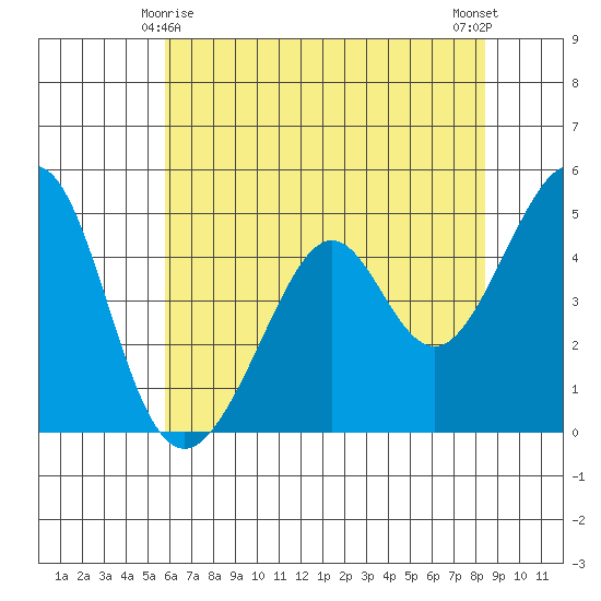 Gallinas Creek tide chart for Saturday, May 28, 2022