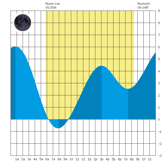 Gallinas Creek tide chart for Monday, May 30, 2022