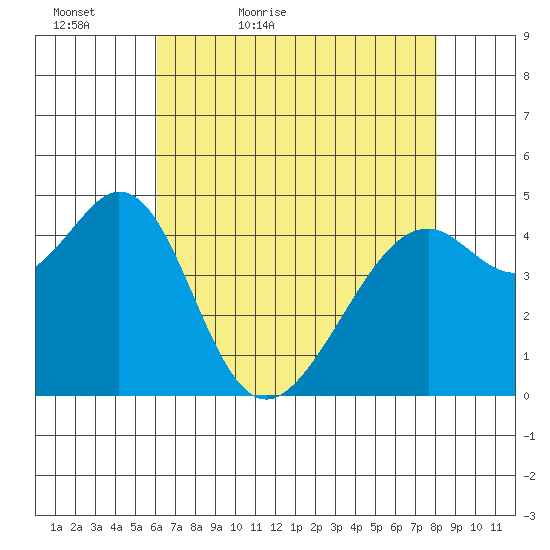 Gallinas Creek tide chart for Friday, May 6, 2022