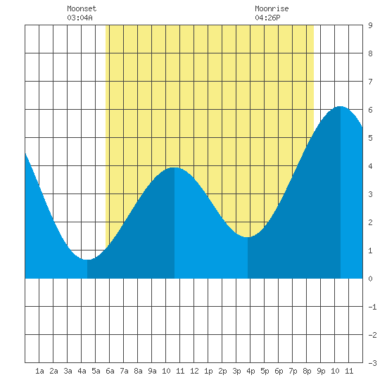 Gallinas Creek tide chart for Friday, June 10, 2022