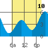 Gallinas Creek tide chart for Friday, June 10, 2022