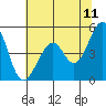 Gallinas Creek tide chart for Saturday, June 11, 2022