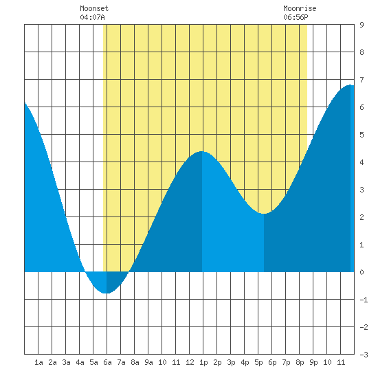 Gallinas Creek tide chart for Sunday, June 12, 2022