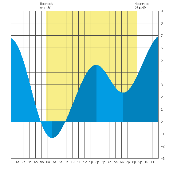 Gallinas Creek tide chart for Monday, June 13, 2022