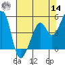 Gallinas Creek tide chart for Tuesday, June 14, 2022