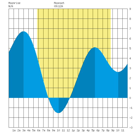 Gallinas Creek tide chart for Friday, June 17, 2022