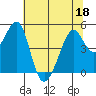 Gallinas Creek tide chart for Saturday, June 18, 2022