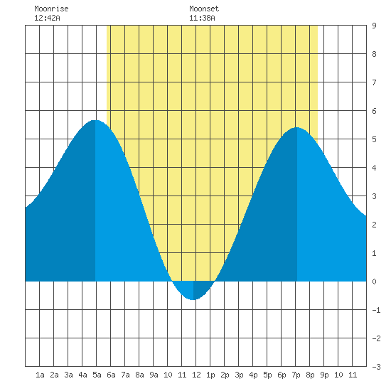 Gallinas Creek tide chart for Sunday, June 19, 2022