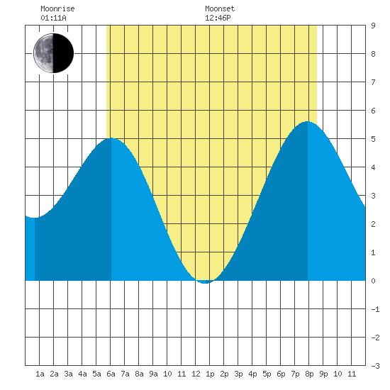 Gallinas Creek tide chart for Monday, June 20, 2022