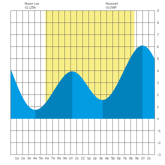 Gallinas Creek tide chart for Thursday, June 23, 2022