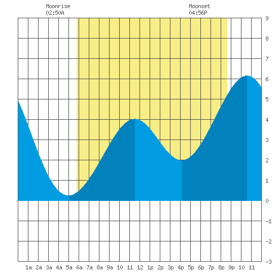Gallinas Creek tide chart for Friday, June 24, 2022
