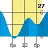 Gallinas Creek tide chart for Monday, June 27, 2022