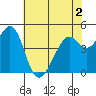 Gallinas Creek tide chart for Thursday, June 2, 2022