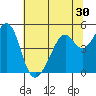 Gallinas Creek tide chart for Thursday, June 30, 2022