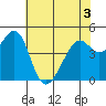 Gallinas Creek tide chart for Friday, June 3, 2022
