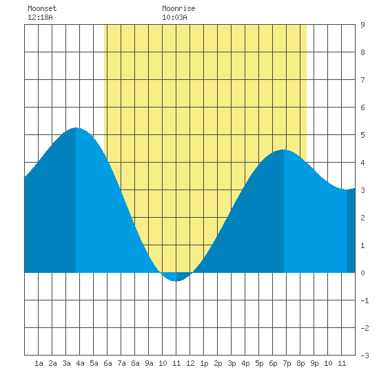 Gallinas Creek tide chart for Saturday, June 4, 2022