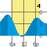 Gallinas Creek tide chart for Saturday, June 4, 2022