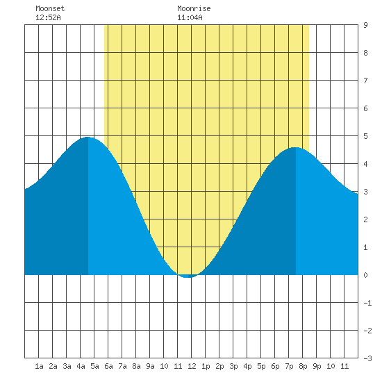 Gallinas Creek tide chart for Sunday, June 5, 2022