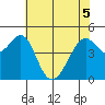 Gallinas Creek tide chart for Sunday, June 5, 2022