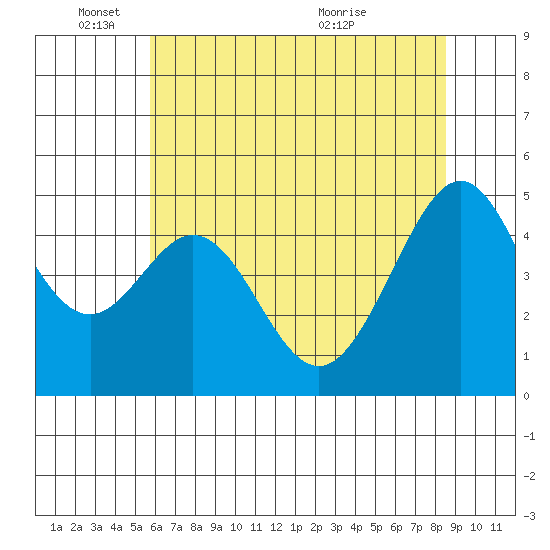 Gallinas Creek tide chart for Wednesday, June 8, 2022