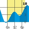 Gallinas Creek tide chart for Sunday, July 10, 2022