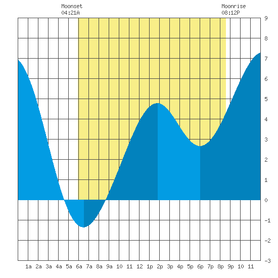 Gallinas Creek tide chart for Tuesday, July 12, 2022