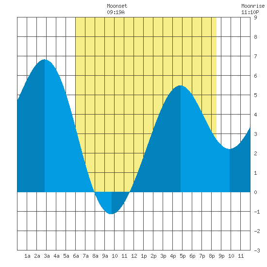 Gallinas Creek tide chart for Saturday, July 16, 2022