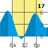 Gallinas Creek tide chart for Sunday, July 17, 2022