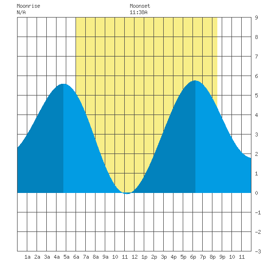 Gallinas Creek tide chart for Monday, July 18, 2022